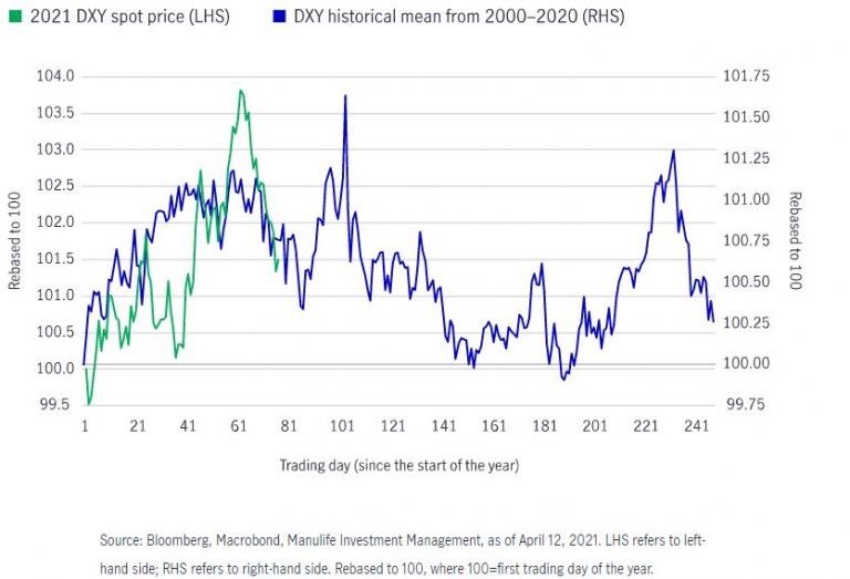 U.S. dollar outlook—moving from strength to weakness - Investamp